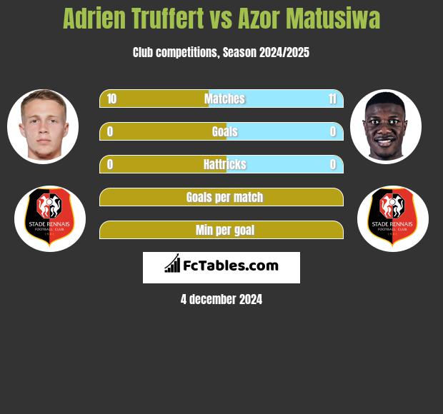 Adrien Truffert vs Azor Matusiwa h2h player stats