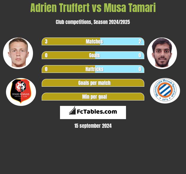 Adrien Truffert vs Musa Tamari h2h player stats