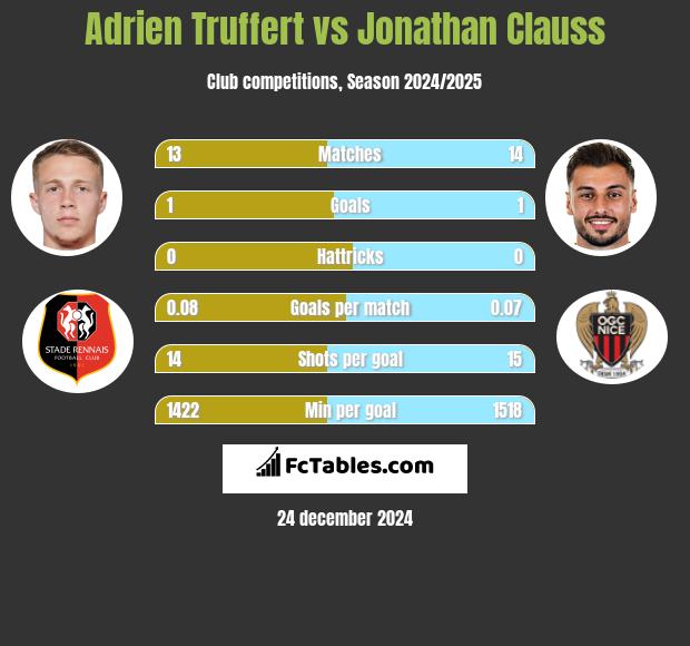 Adrien Truffert vs Jonathan Clauss h2h player stats