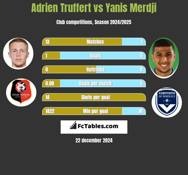 Adrien Truffert vs Yanis Merdji h2h player stats