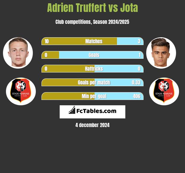 Adrien Truffert vs Jota h2h player stats