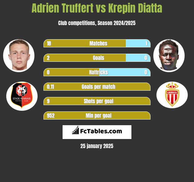 Adrien Truffert vs Krepin Diatta h2h player stats