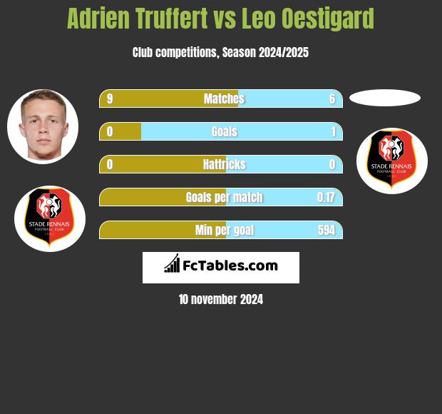 Adrien Truffert vs Leo Oestigard h2h player stats