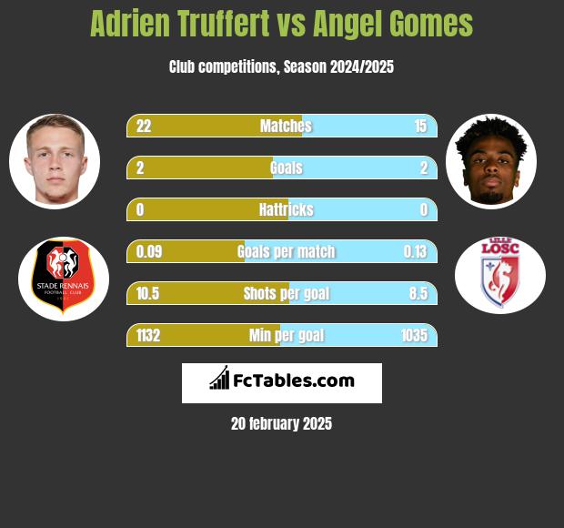 Adrien Truffert vs Angel Gomes h2h player stats