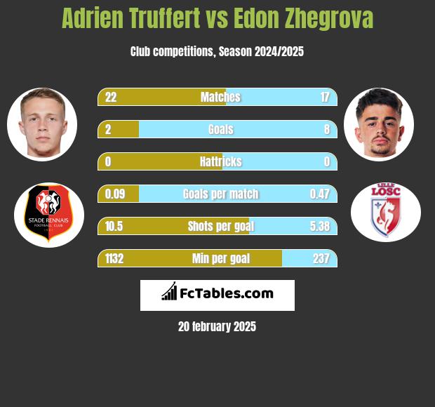 Adrien Truffert vs Edon Zhegrova h2h player stats