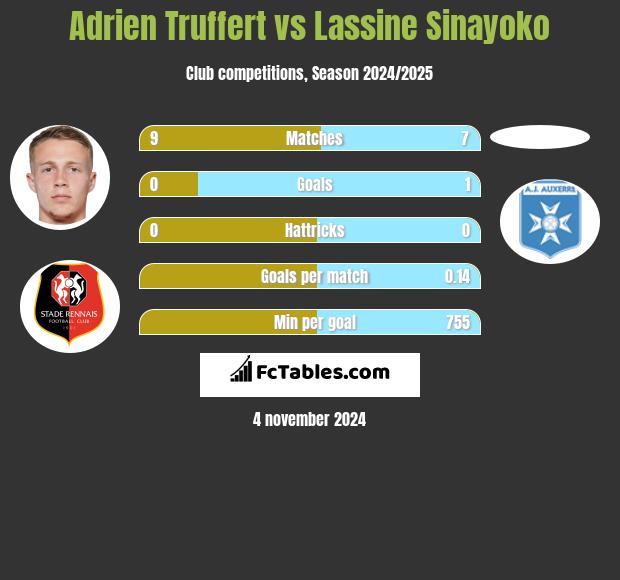 Adrien Truffert vs Lassine Sinayoko h2h player stats