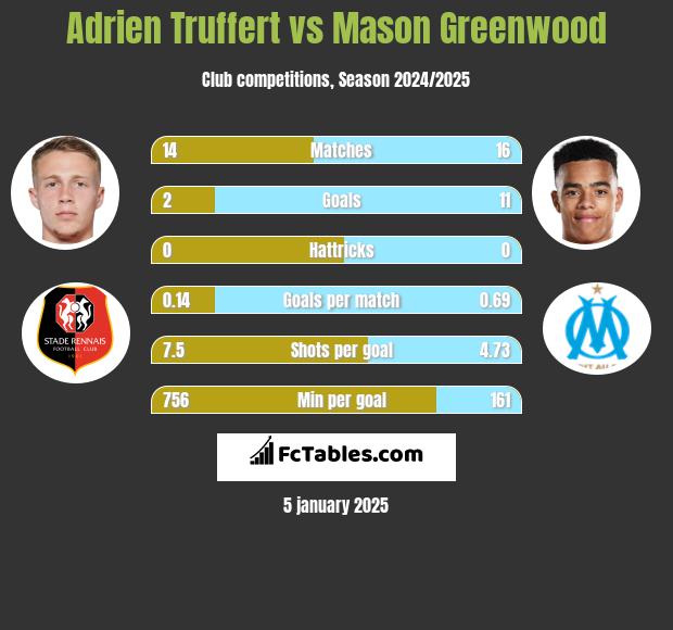 Adrien Truffert vs Mason Greenwood h2h player stats