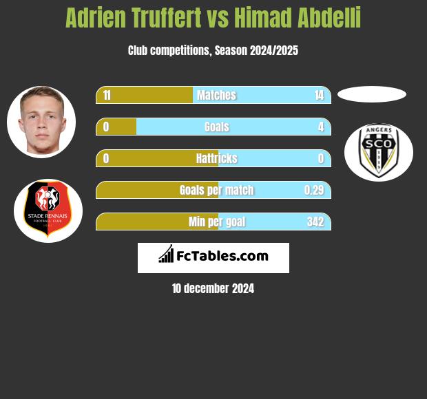 Adrien Truffert vs Himad Abdelli h2h player stats