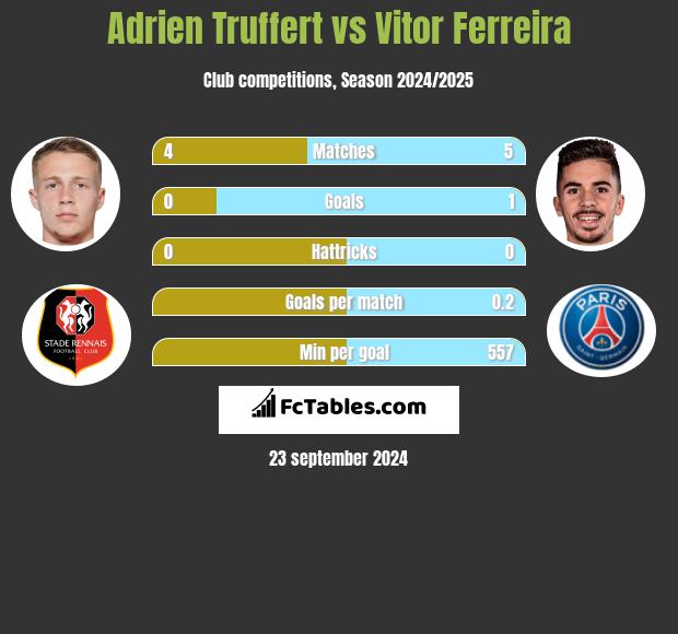 Adrien Truffert vs Vitor Ferreira h2h player stats