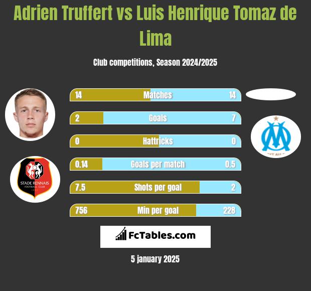 Adrien Truffert vs Luis Henrique Tomaz de Lima h2h player stats