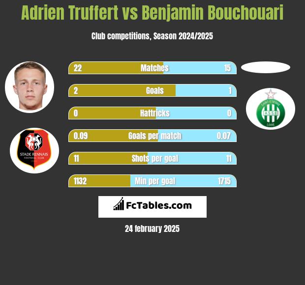 Adrien Truffert vs Benjamin Bouchouari h2h player stats