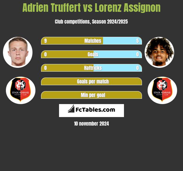 Adrien Truffert vs Lorenz Assignon h2h player stats