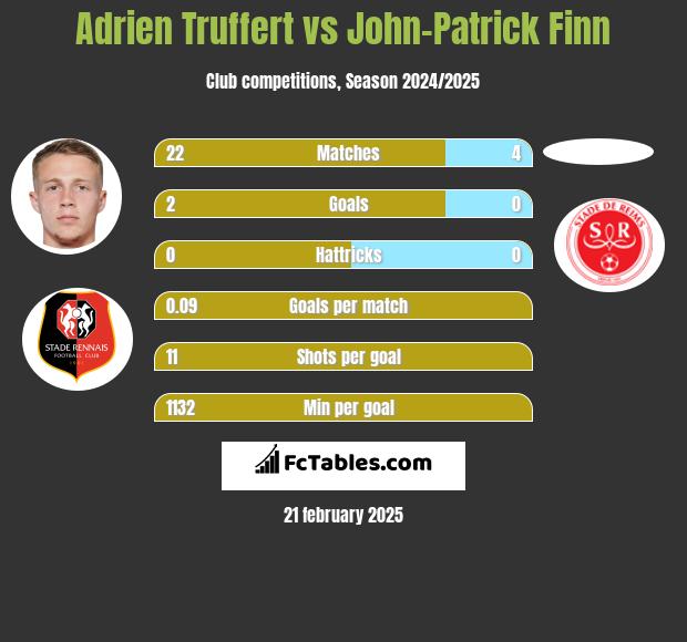 Adrien Truffert vs John-Patrick Finn h2h player stats