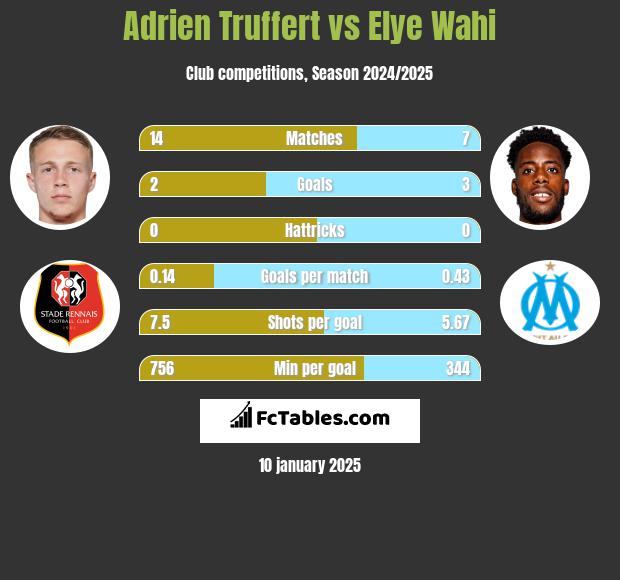 Adrien Truffert vs Elye Wahi h2h player stats