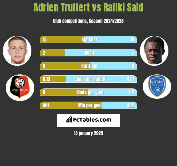 Adrien Truffert vs Rafiki Said h2h player stats