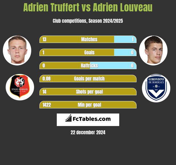 Adrien Truffert vs Adrien Louveau h2h player stats