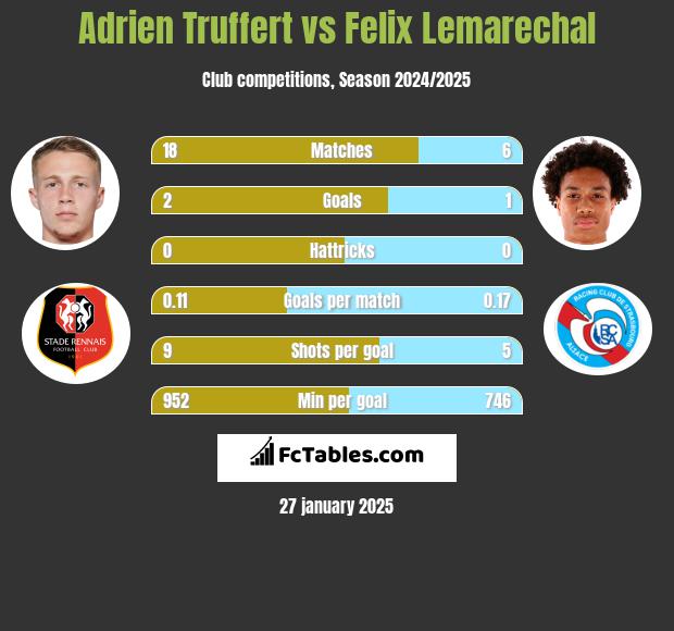 Adrien Truffert vs Felix Lemarechal h2h player stats