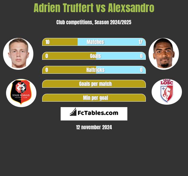 Adrien Truffert vs Alexsandro h2h player stats