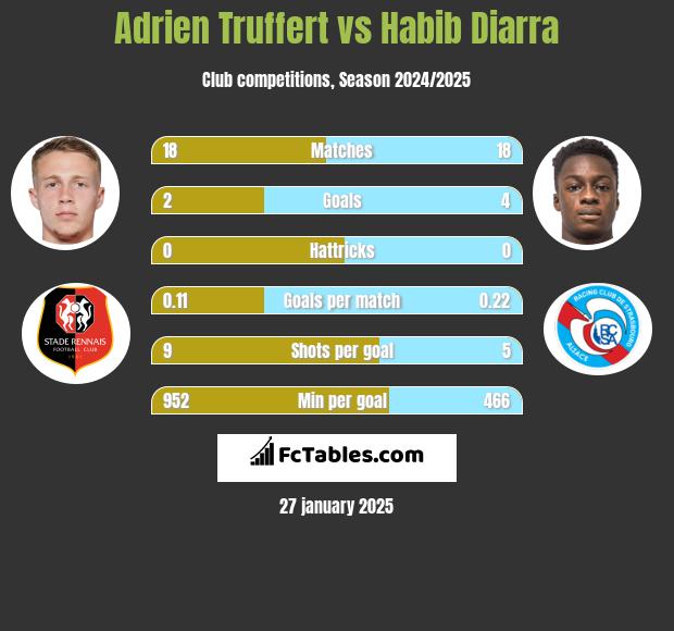 Adrien Truffert vs Habib Diarra h2h player stats