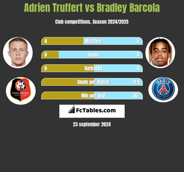 Adrien Truffert vs Bradley Barcola h2h player stats