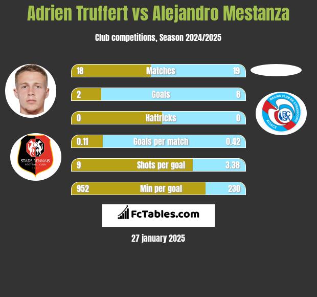 Adrien Truffert vs Alejandro Mestanza h2h player stats