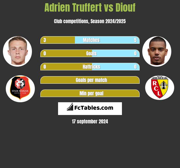 Adrien Truffert vs Diouf h2h player stats