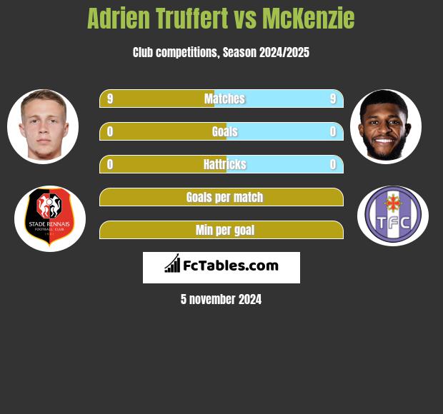 Adrien Truffert vs McKenzie h2h player stats