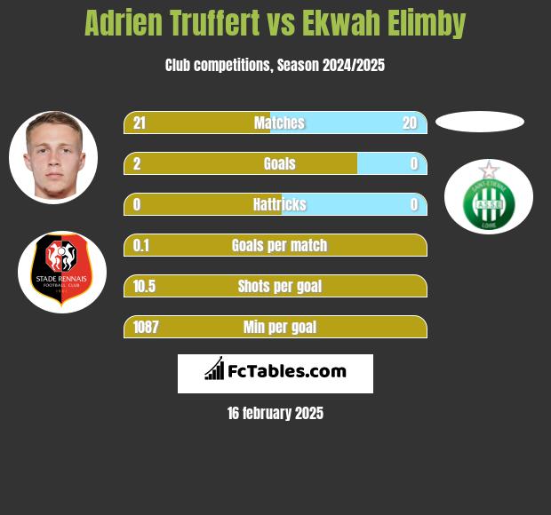 Adrien Truffert vs Ekwah Elimby h2h player stats