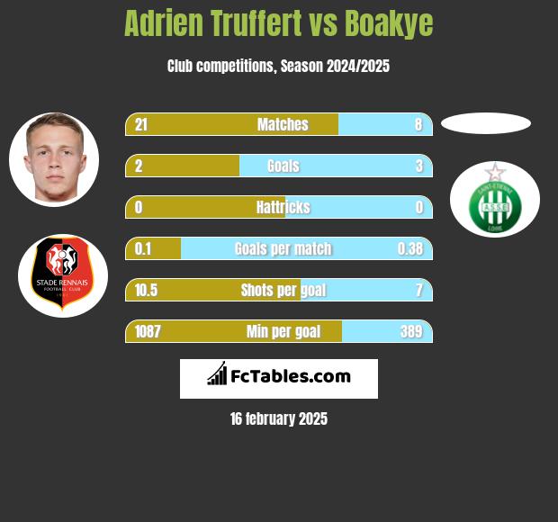 Adrien Truffert vs Boakye h2h player stats