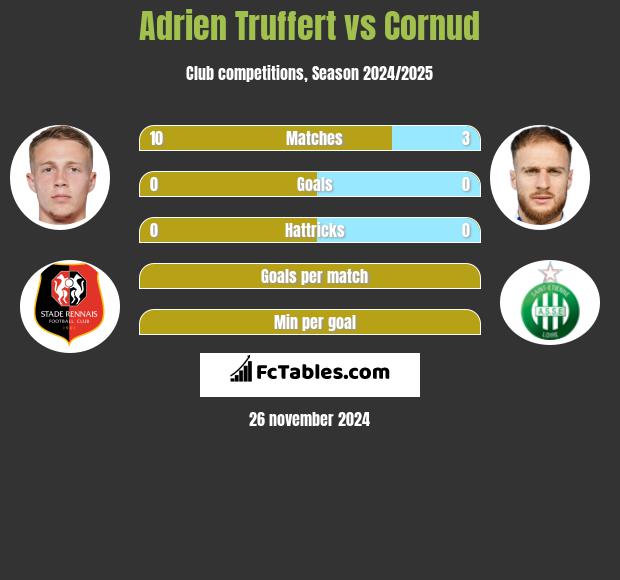 Adrien Truffert vs Cornud h2h player stats