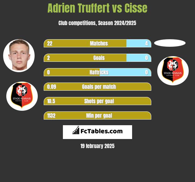 Adrien Truffert vs Cisse h2h player stats