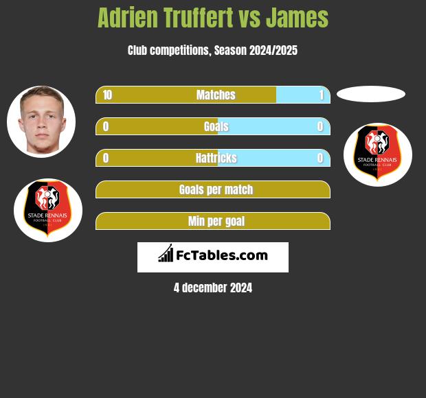 Adrien Truffert vs James h2h player stats