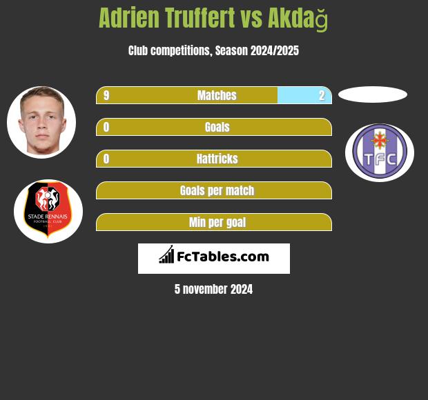 Adrien Truffert vs Akdağ h2h player stats