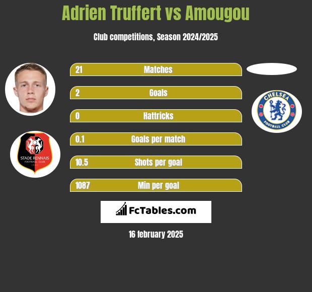 Adrien Truffert vs Amougou h2h player stats