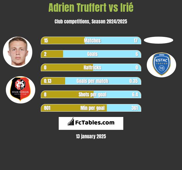 Adrien Truffert vs Irié h2h player stats