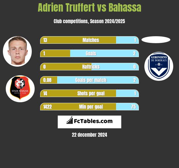 Adrien Truffert vs Bahassa h2h player stats