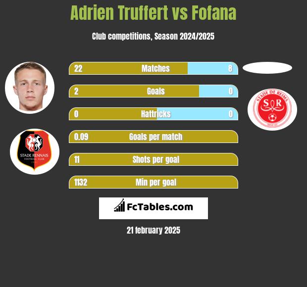 Adrien Truffert vs Fofana h2h player stats