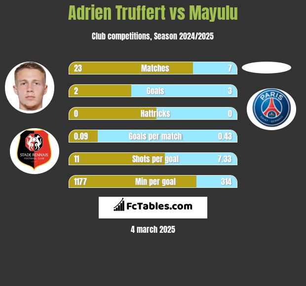 Adrien Truffert vs Mayulu h2h player stats