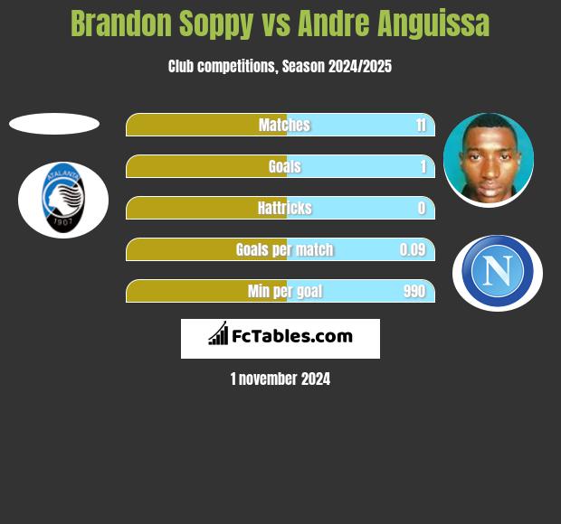 Brandon Soppy vs Andre Anguissa h2h player stats