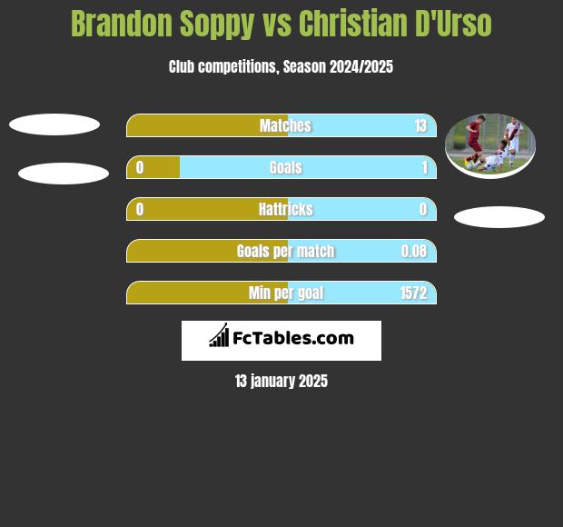 Brandon Soppy vs Christian D'Urso h2h player stats