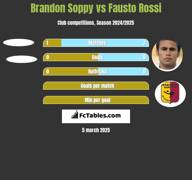 Brandon Soppy vs Fausto Rossi h2h player stats