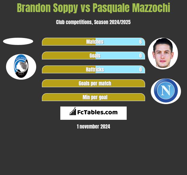 Brandon Soppy vs Pasquale Mazzochi h2h player stats