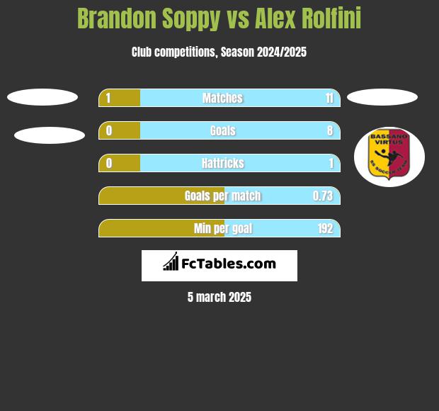 Brandon Soppy vs Alex Rolfini h2h player stats