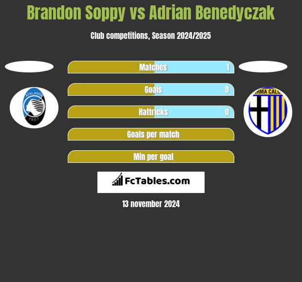 Brandon Soppy vs Adrian Benedyczak h2h player stats