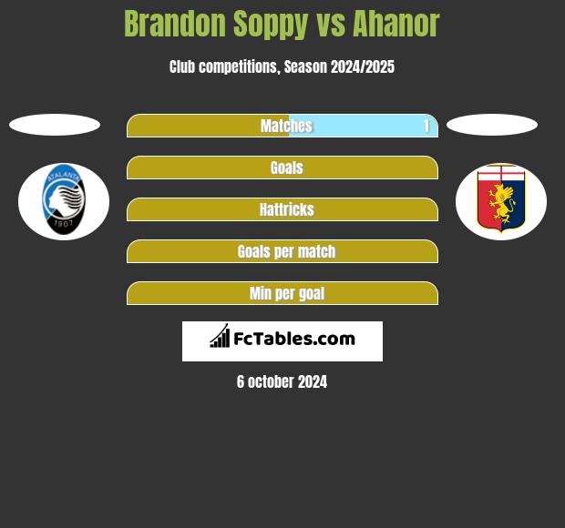 Brandon Soppy vs Ahanor h2h player stats