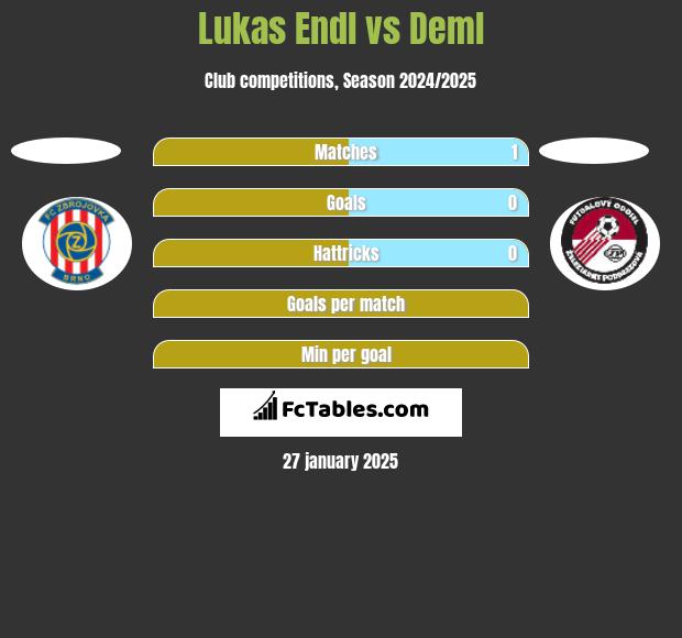 Lukas Endl vs Deml h2h player stats