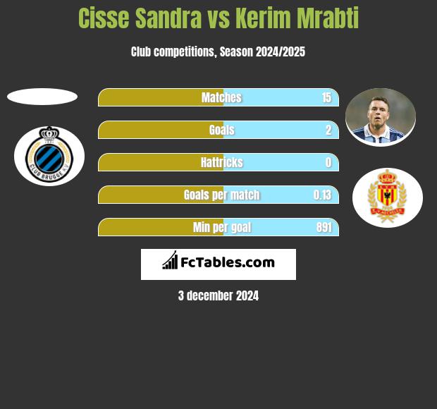 Cisse Sandra vs Kerim Mrabti h2h player stats