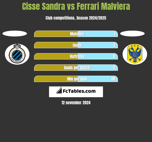 Cisse Sandra vs Ferrari Malviera h2h player stats