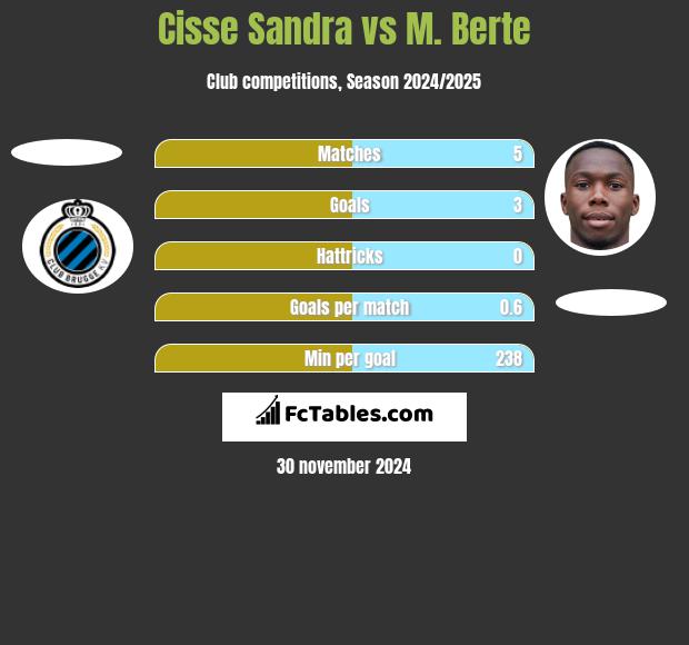 Cisse Sandra vs M. Berte h2h player stats