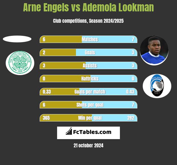 Arne Engels vs Ademola Lookman h2h player stats